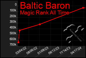 Total Graph of Baltic Baron