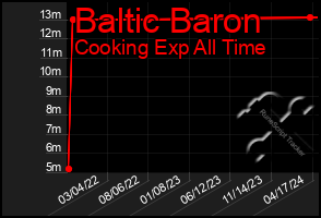 Total Graph of Baltic Baron