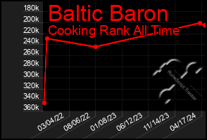 Total Graph of Baltic Baron