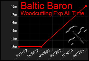 Total Graph of Baltic Baron