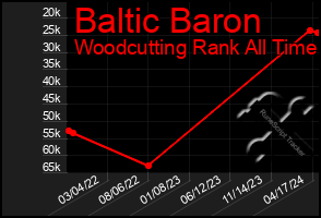 Total Graph of Baltic Baron