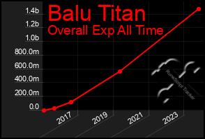 Total Graph of Balu Titan