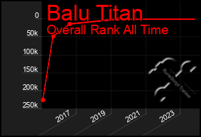 Total Graph of Balu Titan