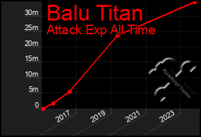 Total Graph of Balu Titan