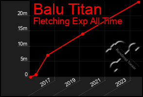 Total Graph of Balu Titan