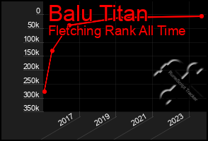 Total Graph of Balu Titan