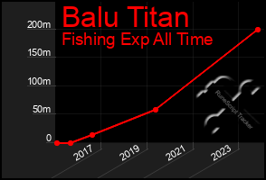 Total Graph of Balu Titan