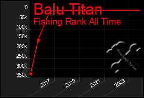 Total Graph of Balu Titan