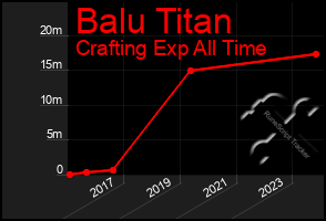 Total Graph of Balu Titan
