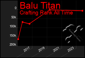 Total Graph of Balu Titan