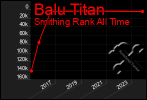 Total Graph of Balu Titan