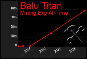 Total Graph of Balu Titan