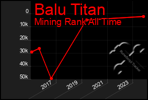 Total Graph of Balu Titan