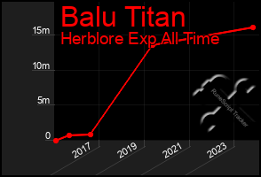 Total Graph of Balu Titan