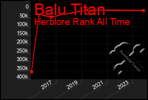 Total Graph of Balu Titan