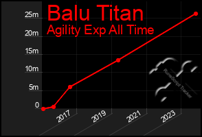 Total Graph of Balu Titan