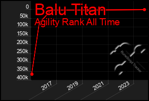 Total Graph of Balu Titan