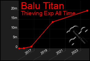 Total Graph of Balu Titan