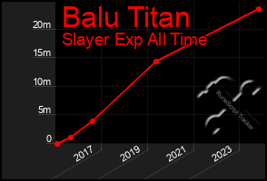 Total Graph of Balu Titan