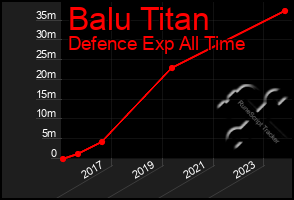 Total Graph of Balu Titan