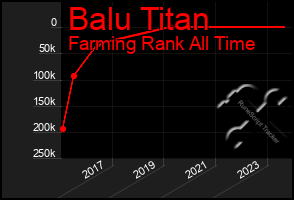 Total Graph of Balu Titan