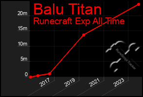 Total Graph of Balu Titan