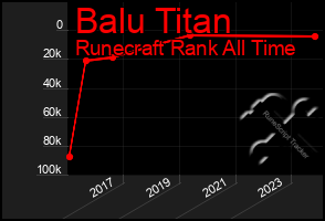 Total Graph of Balu Titan