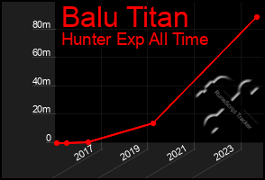 Total Graph of Balu Titan