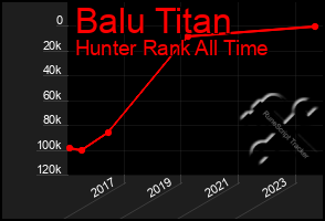 Total Graph of Balu Titan