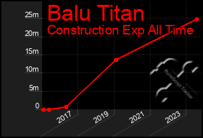 Total Graph of Balu Titan