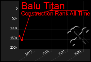 Total Graph of Balu Titan