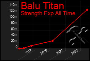 Total Graph of Balu Titan