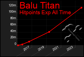 Total Graph of Balu Titan