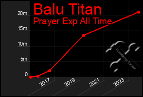 Total Graph of Balu Titan