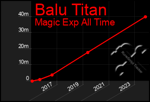 Total Graph of Balu Titan