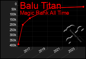 Total Graph of Balu Titan