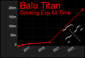 Total Graph of Balu Titan