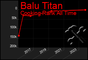 Total Graph of Balu Titan