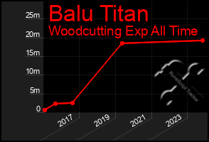 Total Graph of Balu Titan