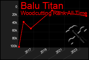 Total Graph of Balu Titan