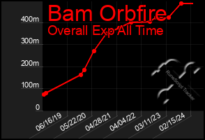 Total Graph of Bam Orbfire