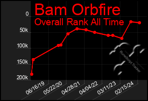 Total Graph of Bam Orbfire