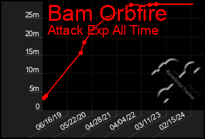 Total Graph of Bam Orbfire