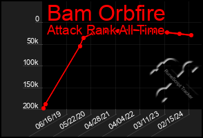 Total Graph of Bam Orbfire