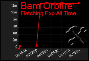 Total Graph of Bam Orbfire