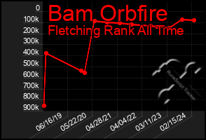 Total Graph of Bam Orbfire