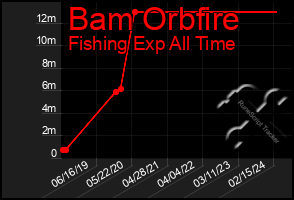 Total Graph of Bam Orbfire