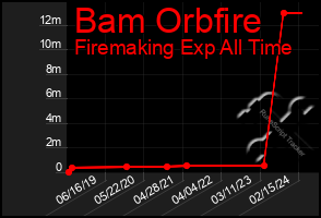 Total Graph of Bam Orbfire