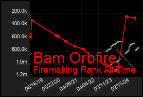 Total Graph of Bam Orbfire