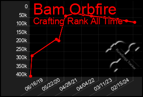 Total Graph of Bam Orbfire